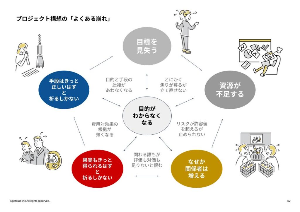 プロジェクト構想の「よくある崩れ」