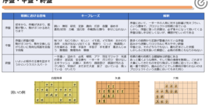 将棋用語は、プロジェクト進行のキーフレーズの宝庫