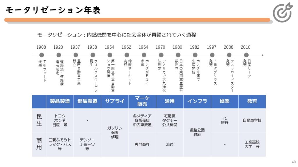 モータリゼーション,年表